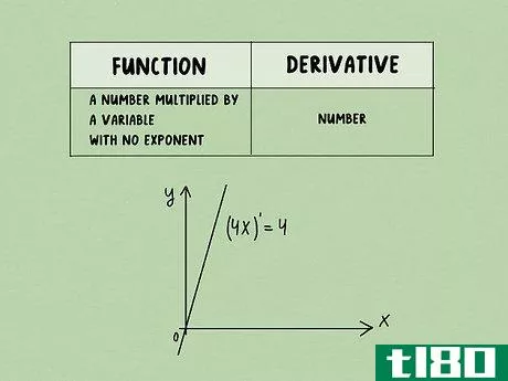 Image titled Calculate a Basic Derivative of a Function Step 5