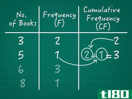 Image titled Calculate Cumulative Frequency Step 04
