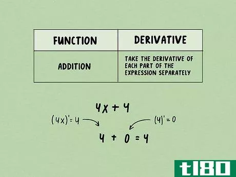 Image titled Calculate a Basic Derivative of a Function Step 7