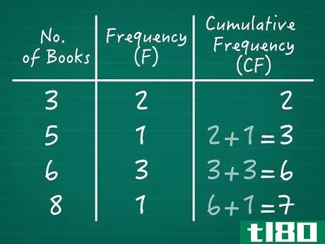 Image titled Calculate Cumulative Frequency Step 05
