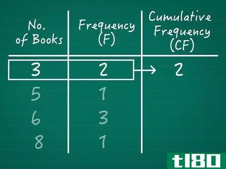 Image titled Calculate Cumulative Frequency Step 03