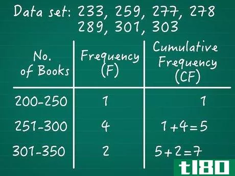 Image titled Calculate Cumulative Frequency Step 08