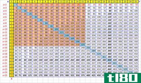 Image titled Create a Times Table to Memorize in Excel Step 1