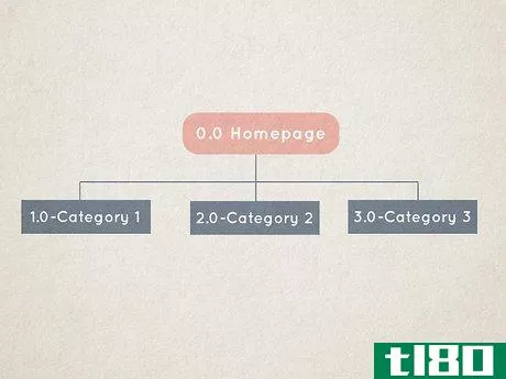 Image titled Create a Sitemap in UX Step 3