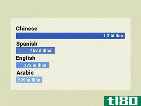 Image titled Decide What Language to Learn Step 8