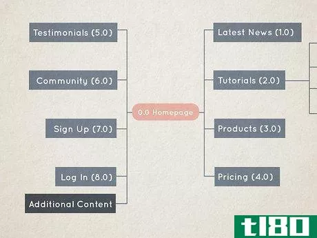 Image titled Create a Sitemap in UX Step 7