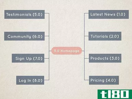 Image titled Create a Sitemap in UX Step 4