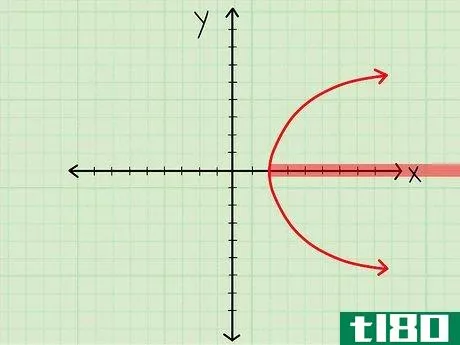 Image titled Find the Domain of a Function Step 17