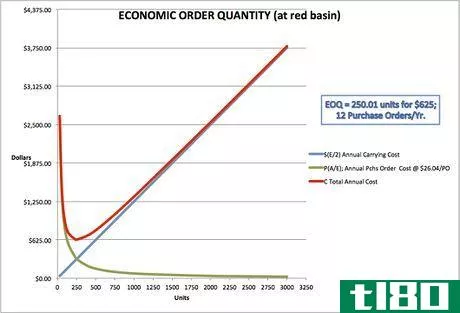 如何做经济订单数量分析(do economic order quantity analysis)