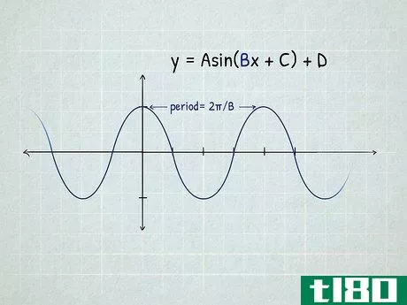 Image titled Graph Sine and Cosine Functions Step 11