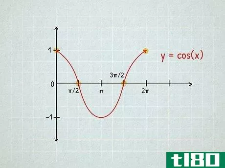 Image titled Graph Sine and Cosine Functions Step 3