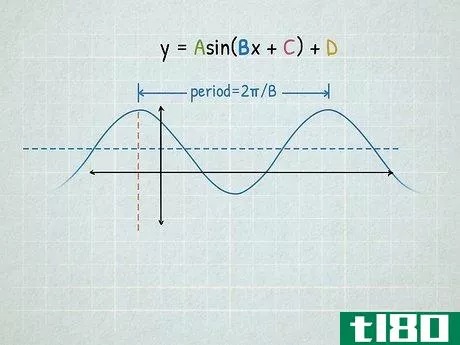 Image titled Graph Sine and Cosine Functions Step 5