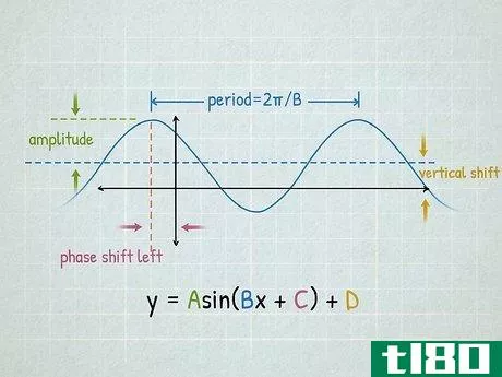 Image titled Graph Sine and Cosine Functions Step 9