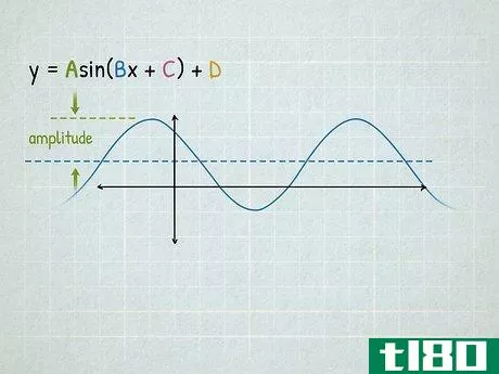 Image titled Graph Sine and Cosine Functions Step 6