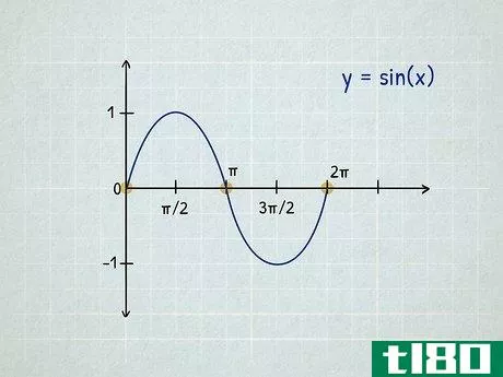 Image titled Graph Sine and Cosine Functions Step 2
