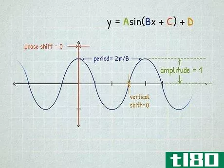 Image titled Graph Sine and Cosine Functions Step 15