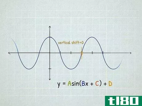 Image titled Graph Sine and Cosine Functions Step 14