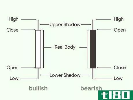 Image titled Read Forex Charts Step 4