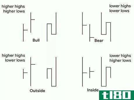 Image titled Read Forex Charts Step 14