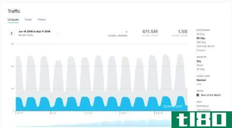 Image titled Google Trends dhcp weekly cycle.png