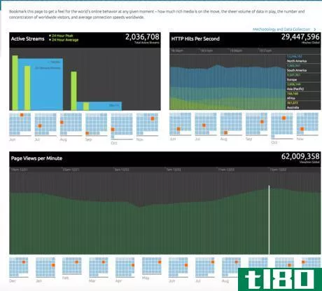 Image titled Akamai real_time web metrics.png