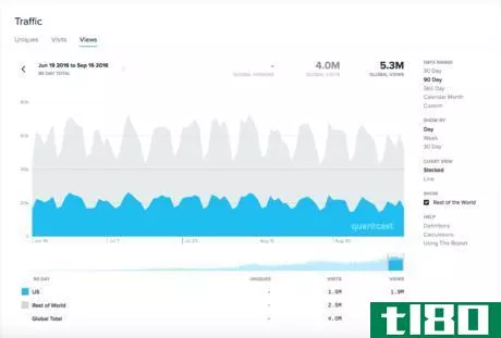 Image titled Quantcast travel stack exchange weekly cycle.png