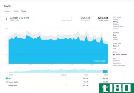 Image titled Quantcast Twitch weekly cycle.png