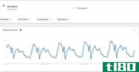 Image titled Google Trends derivative annual cycle.png