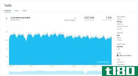 Image titled Quantcast Yelp weekly cycle.png