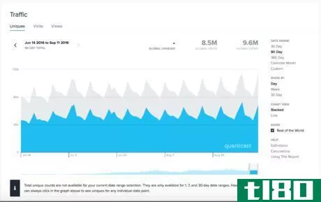 Image titled Quantcast Cooking Stack Exchange weekly cycle.png