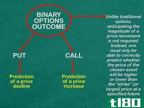 Image titled Understand Binary Options Step 6