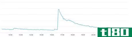 Image titled Anonymous website Facebook_driven traffic boost and decay.png