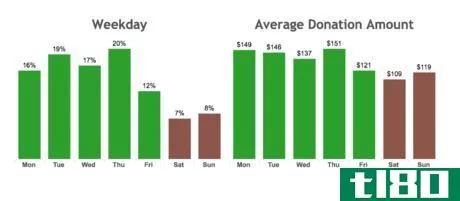 Image titled Digital Giving Index weekly cycle.png