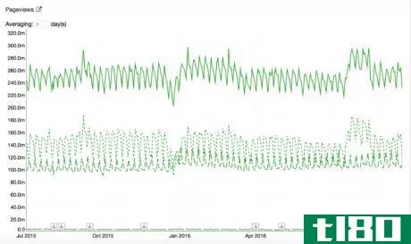 Image titled Wikipedia weekly traffic fluctuation.png