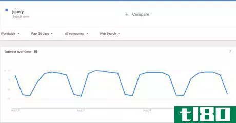 Image titled Google Trends jquery weekly cycle.png