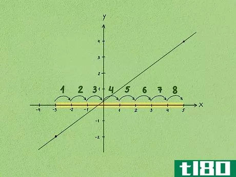 Image titled Calculate Slope and Intercepts of a Line Step 3