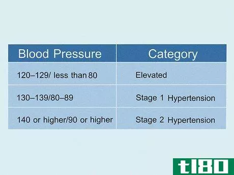 Image titled Determine If You Have Hypertension Step 8