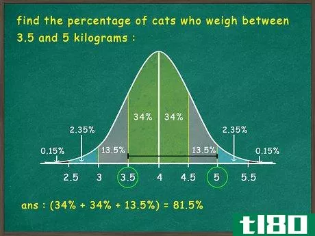 Image titled Use the Empirical Rule Step 6