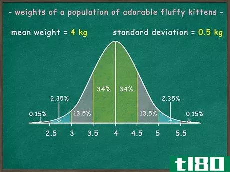 Image titled Use the Empirical Rule Step 4