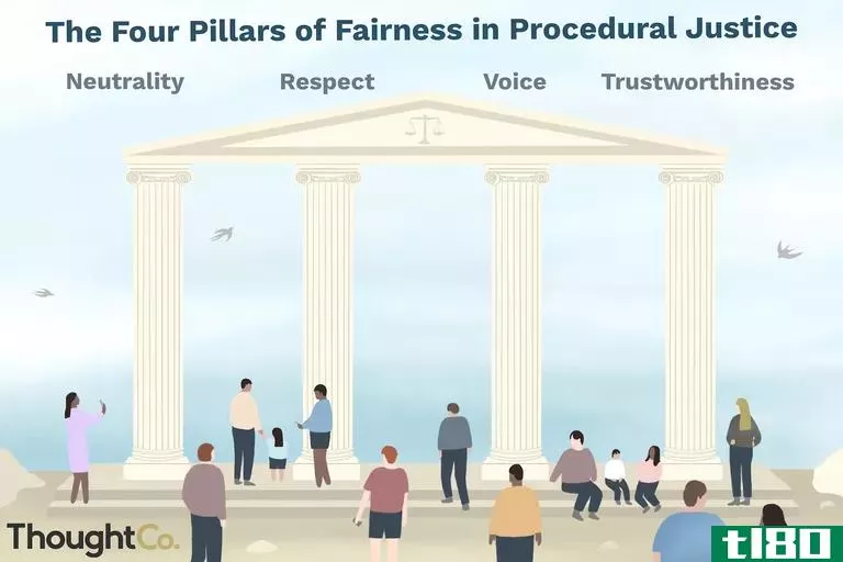 Illustration of the four "pillars" of procedural justice, depicted as literal pillars