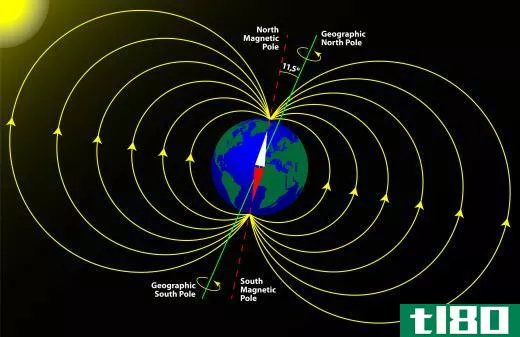 Auroras are observed over Earth's magnetic poles.