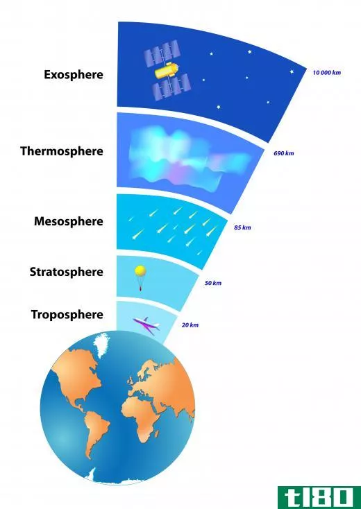 The stratosphere is just above the troposphere, the layer of the Earth's atmosphere that comes into contact with the ground.