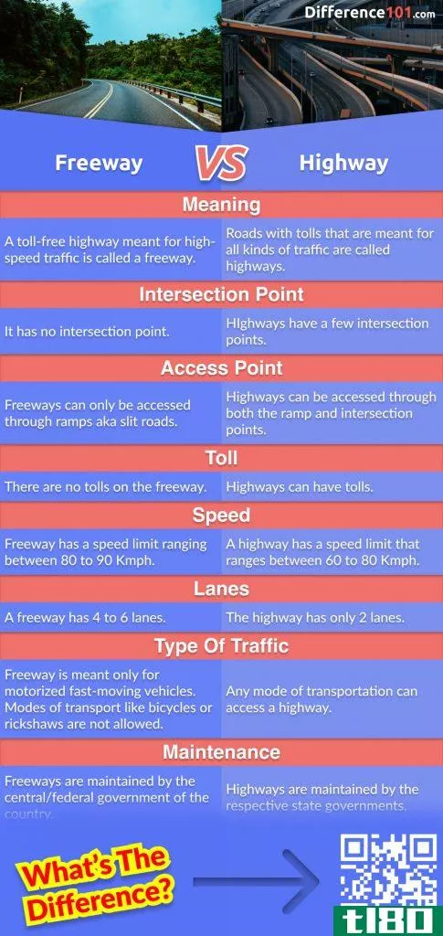 2 different roadways, both used to connect one place to another. What is the difference between the Freeway and the Highway? It's time to find out. Read more here.