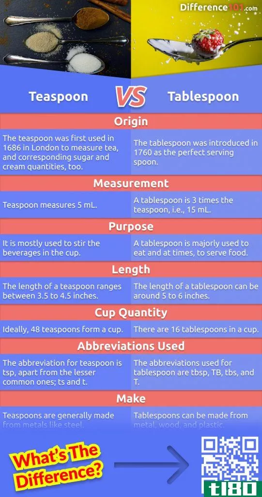 Have you ever wondered how many teaspoons equal a Tablespoon? If you have, then look no further. Read the Teaspoon vs. Tablespoon article and you will be a spoon-knowledgable person in no time.