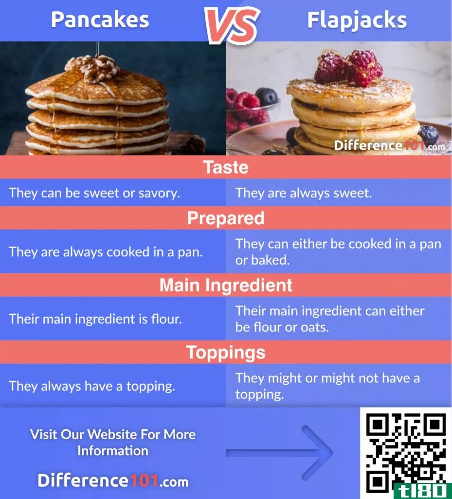 Discover the major difference between Hotcake and Pancake and Flapjack as well as Dutch Pancakes and Regular Pancakes. Their Similarities, Pros & Cons and FAQs