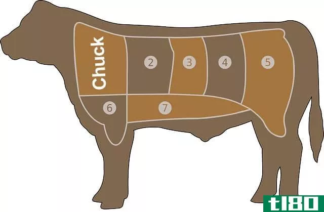 Ground Chuck - Beef Meat Chart