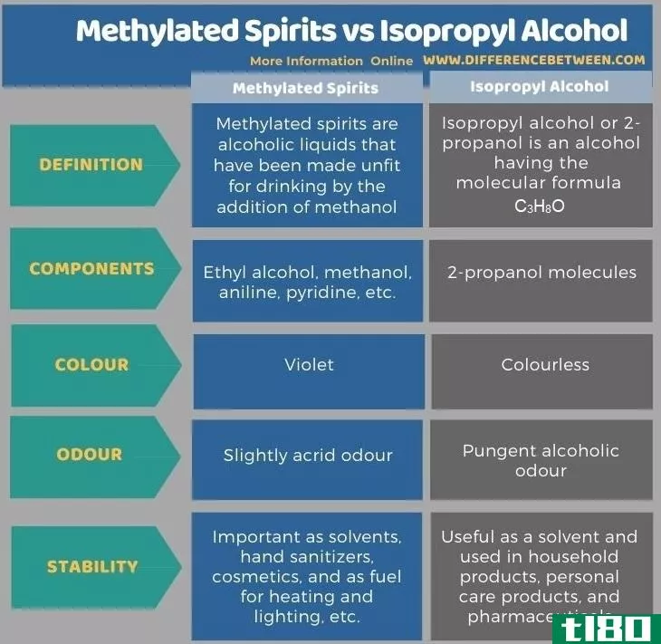甲基化烈性(methylated spirits)和异丙醇(isopropyl alcohol)的区别