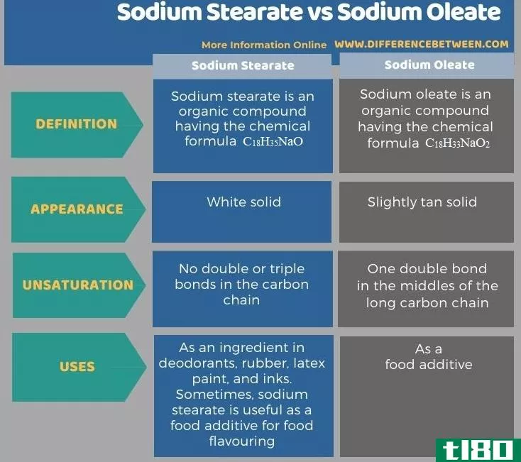 硬脂酸钠(sodium stearate)和油酸钠(sodium oleate)的区别