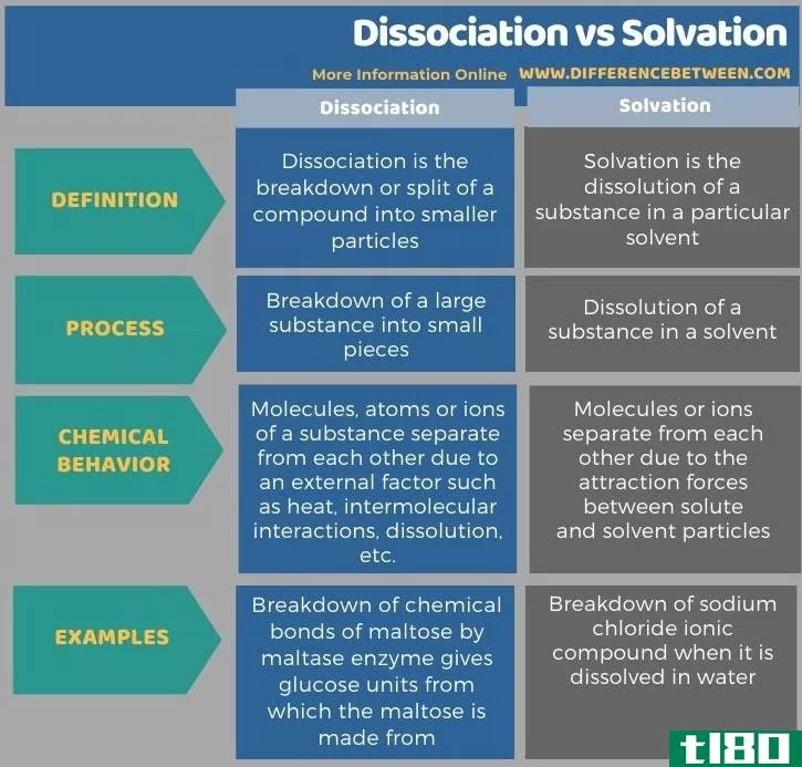 离解(dissociation)和溶剂化(solvation)的区别