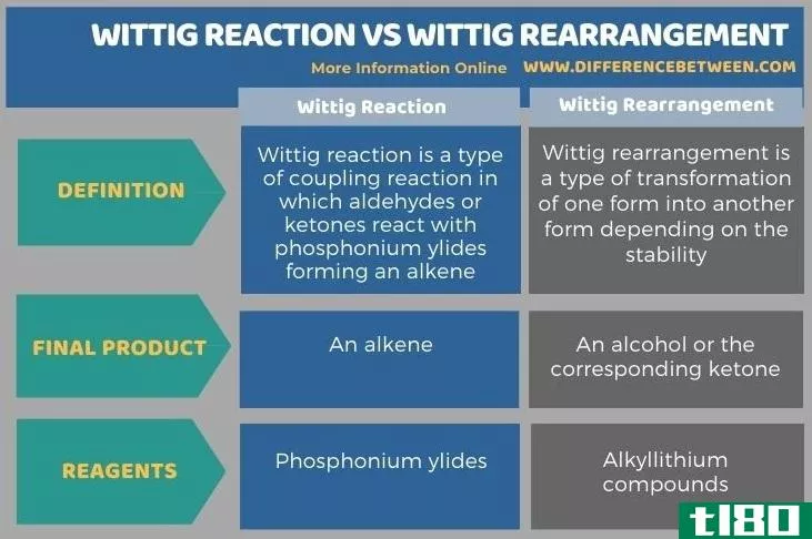 维蒂希反应(wittig reaction)和wittig重排(wittig rearrangement)的区别